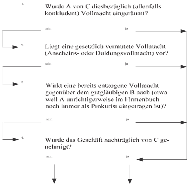 Vollmacht und Vertragsabschluss Vollmacht und Vertragsabschluss
